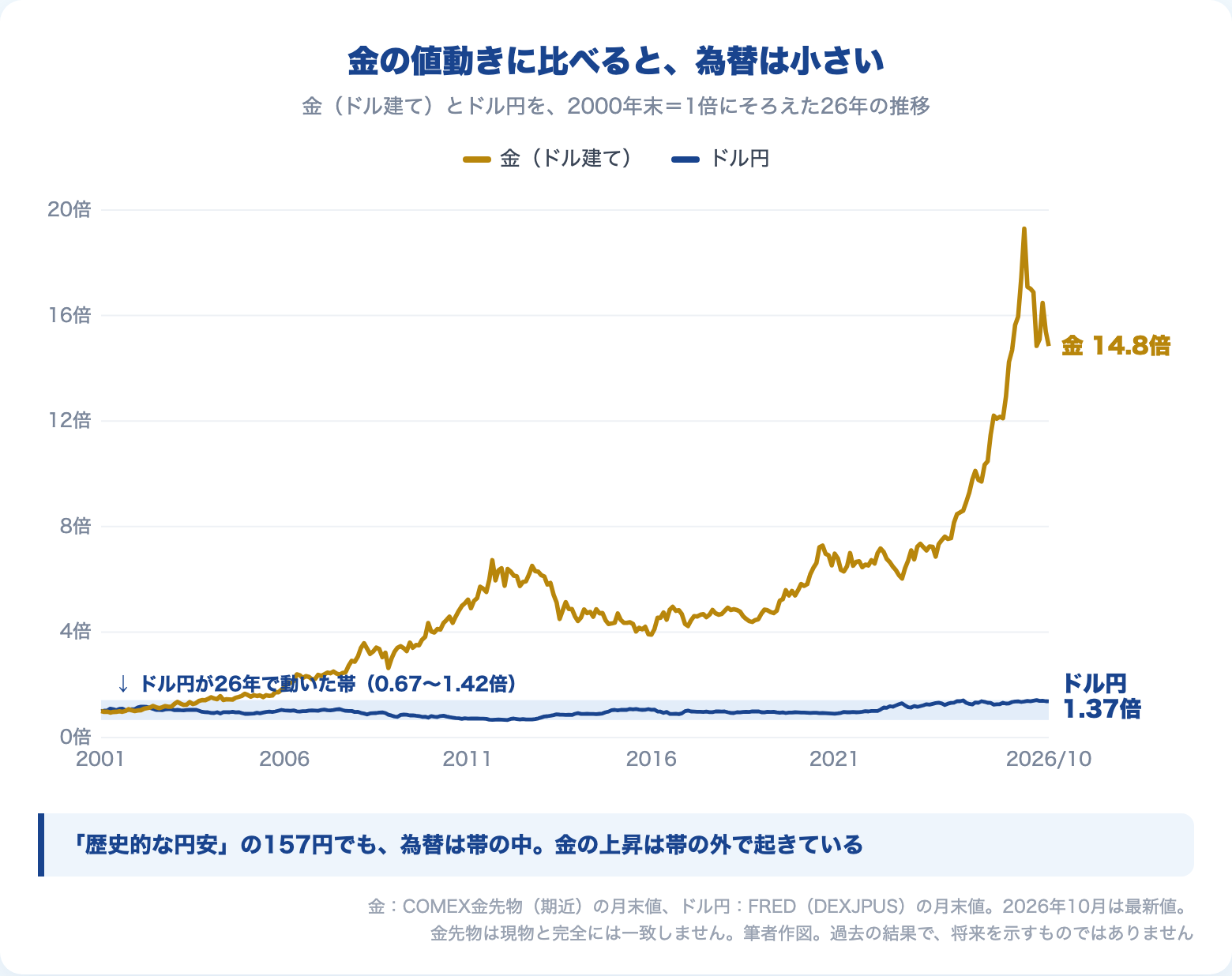 金（ドル建て）とドル円を2000年末＝1倍にそろえた26年の推移。金は14.8倍、ドル円は0.67〜1.42倍の帯の中