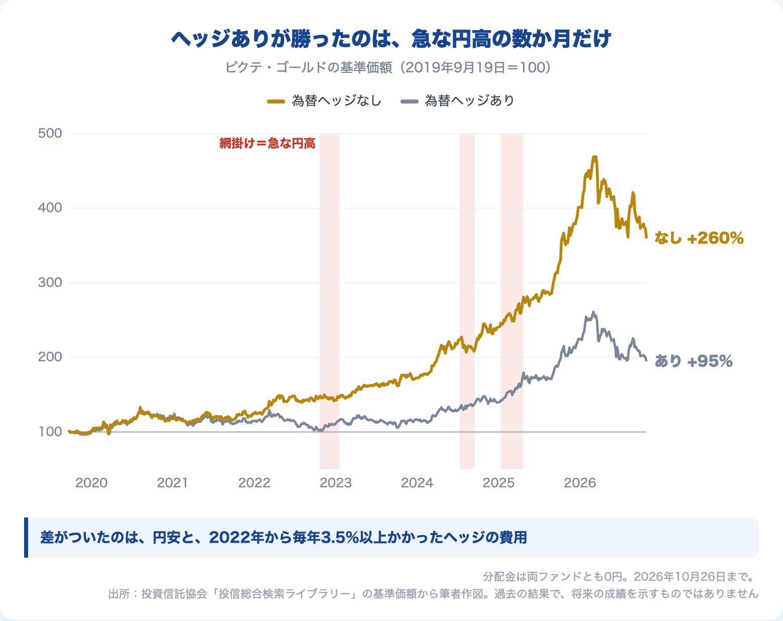 ピクテ・ゴールド 為替ヘッジあり・なしの基準価額の推移（2019年9月19日＝100）。差が開いたのは円安と、毎年のヘッジコスト