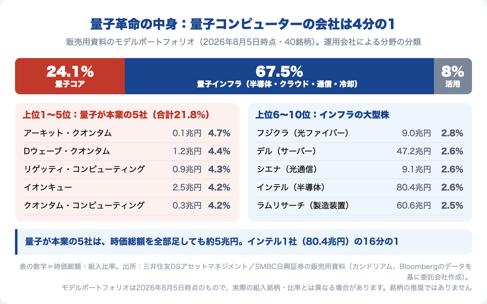 量子革命のモデルポートフォリオ（2026年8月5日時点・40銘柄）の分野別内訳。量子コア24.1%、量子インフラ67.5%、量子活用8.4%。上位1〜5位は量子が本業の5社で合計21.8%、6〜10位はフジクラ・デル・シエナ・インテル・ラムリサーチ