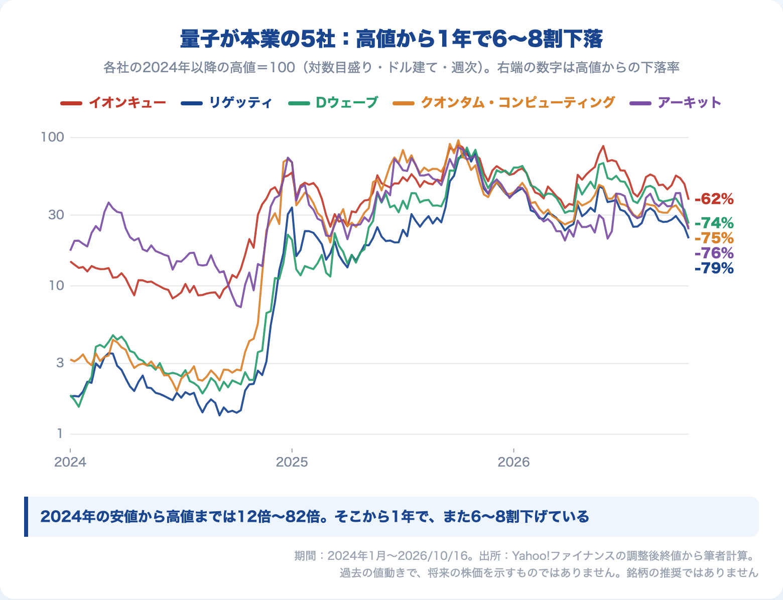 量子が本業の5社の株価（2024年以降の高値＝100）。2026年10月16日時点で、イオンキュー−62%、Dウェーブ−74%、クオンタム・コンピューティング−75%、アーキット−76%、リゲッティ−79%