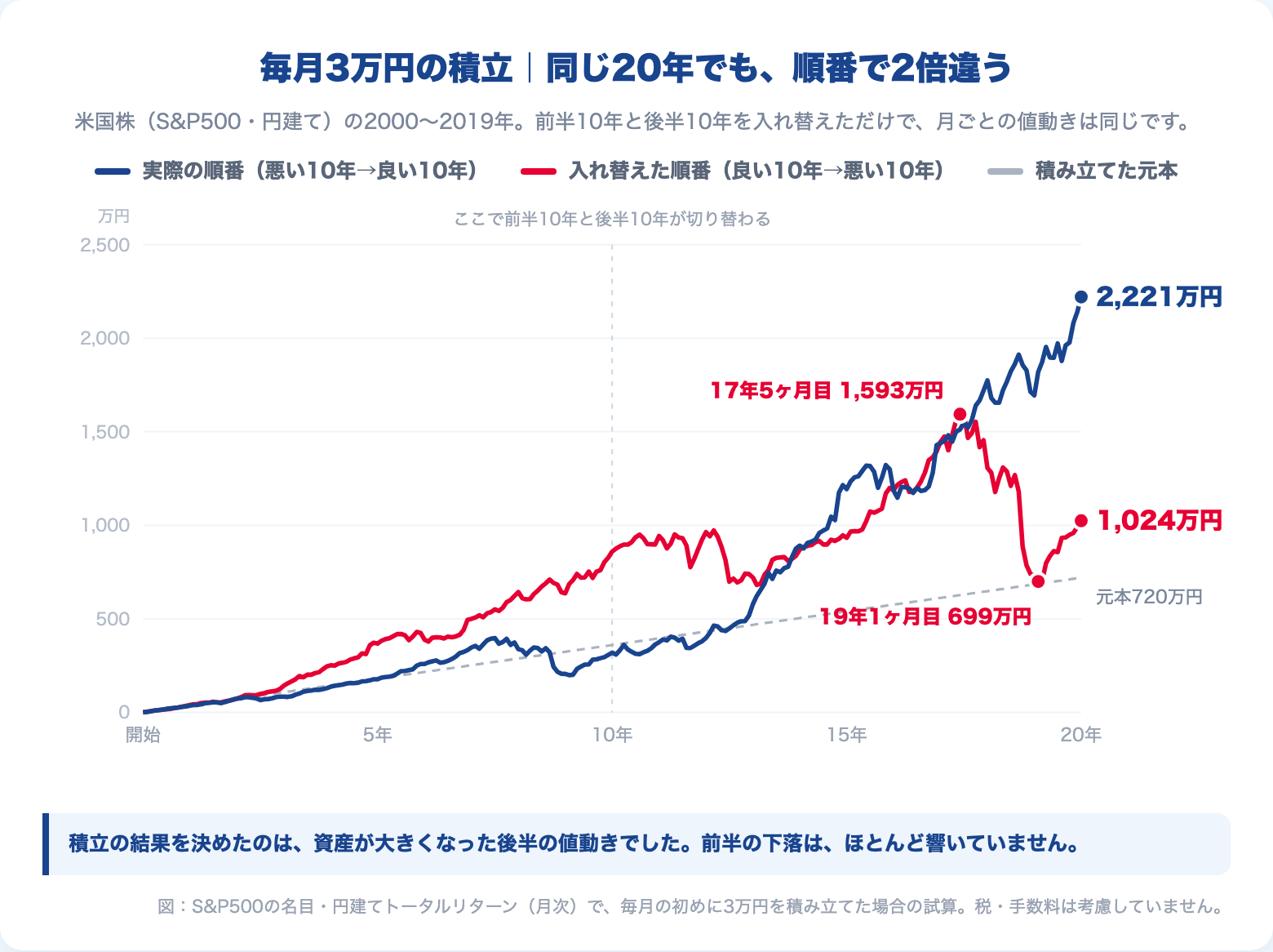 毎月3万円の積立の資産推移。同じ20年でも、前半10年と後半10年を入れ替えると20年後は2,221万円と1,024万円に分かれる