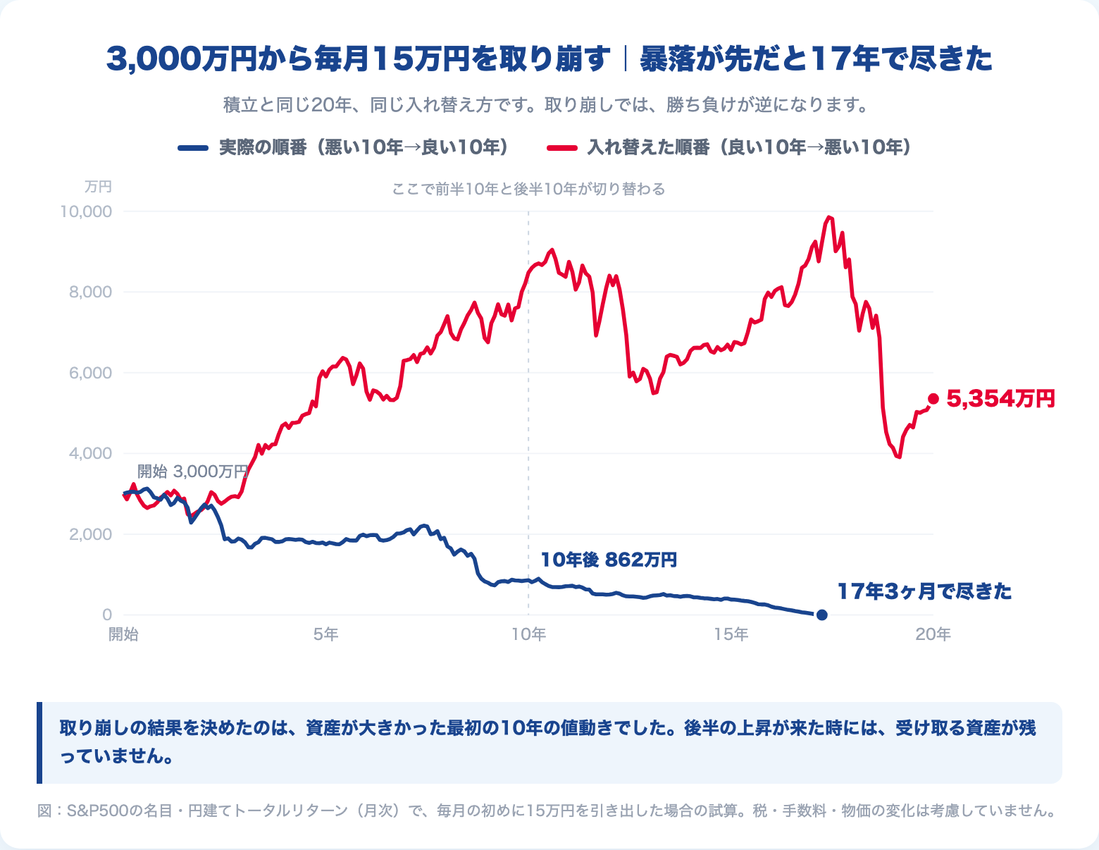 3,000万円から毎月15万円を取り崩した資産推移。暴落が先に来た実際の順番は17年3ヶ月で尽き、入れ替えた順番は5,354万円が残る