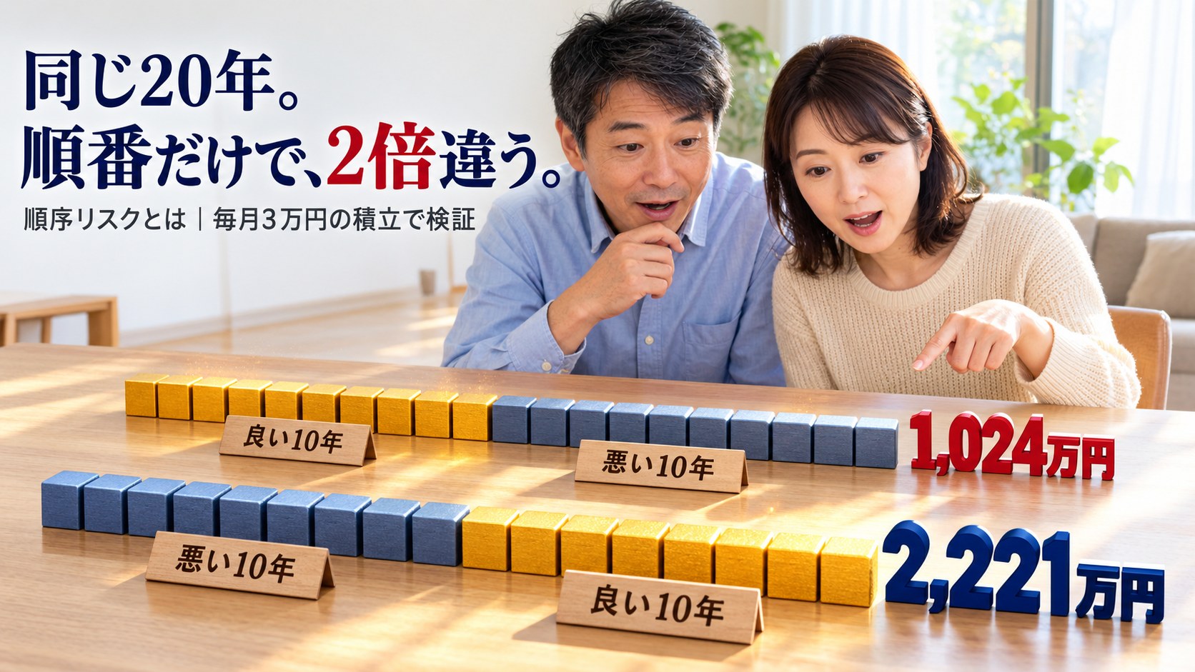 テーブルに並んだ2列の積み木を見比べる夫婦。悪い10年と良い10年の順番を入れ替えると、毎月3万円の積立は2,221万円と1,024万円に分かれる