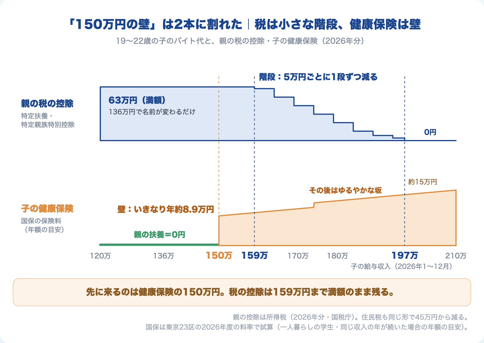 「150万円の壁」は2本に割れた。親の税の控除は159万円まで満額で197万円まで5万円ごとに1段ずつ減り、子の健康保険は150万円で保険料が年約8.9万円に跳ね上がる
