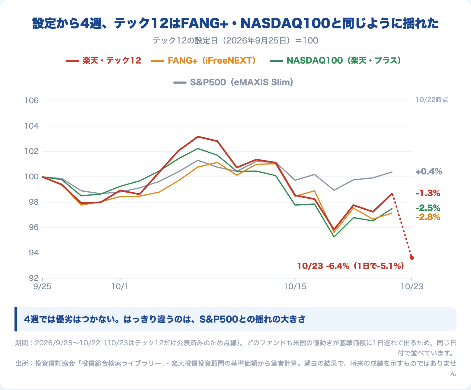 楽天・テック12とFANG+・NASDAQ100・S&P500の設定来の推移(2026年9月25日=100)。10月22日時点でテック12は-1.3%、FANG+は-2.8%、NASDAQ100は-2.5%、S&P500は+0.4%。10月23日のテック12は-6.4%