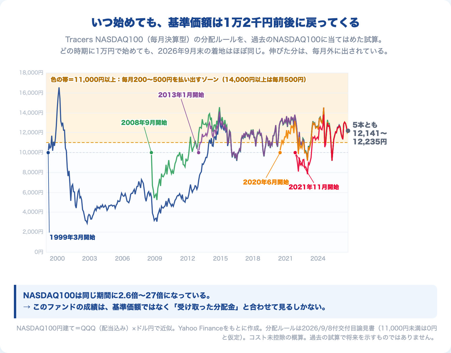 Tracers NASDAQ100毎月決算型の分配ルールを過去のNASDAQ100に当てはめると、どの時期に始めても基準価額は1万2千円前後に戻る