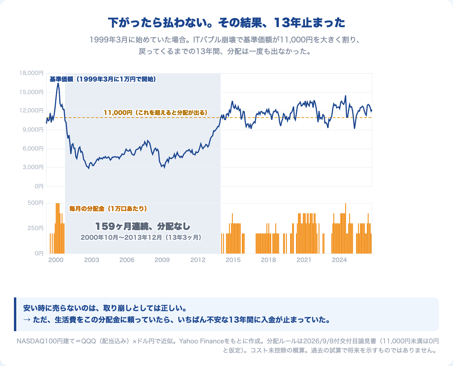 1999年3月に始めていた場合、2000年10月から2013年12月まで159ヶ月連続で分配が出なかった