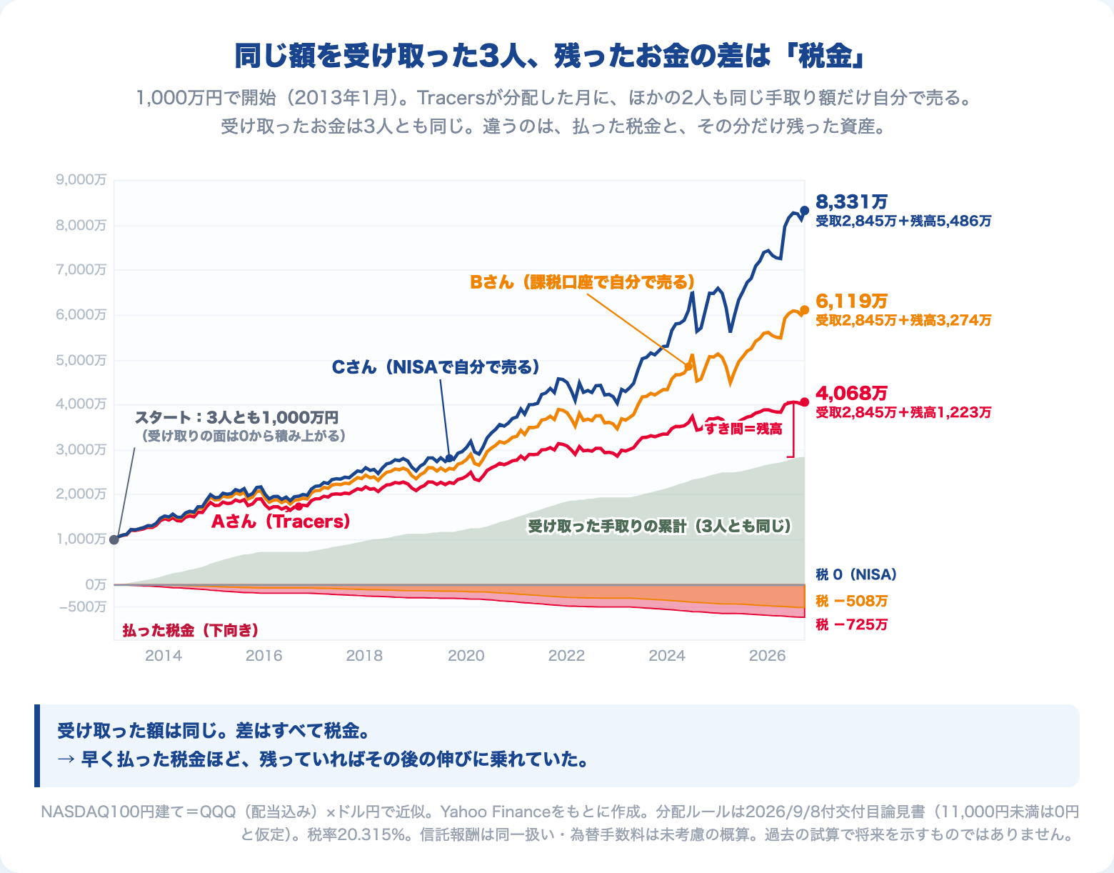同じ額を受け取った3人の比較。Tracers、課税口座で自分で売る、NISAで自分で売るの差はすべて税金