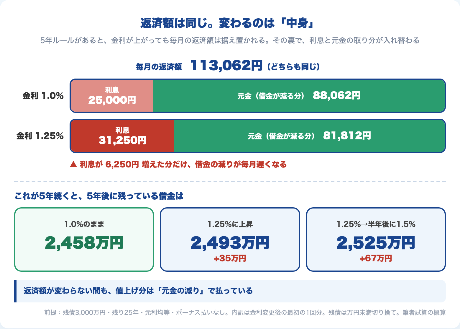 返済額は同じでも利息と元金が入れ替わる|金利1.0%→1.25%で利息25,000円→31,250円、5年後の残債は35万円多く残る(5年ルールの図解)