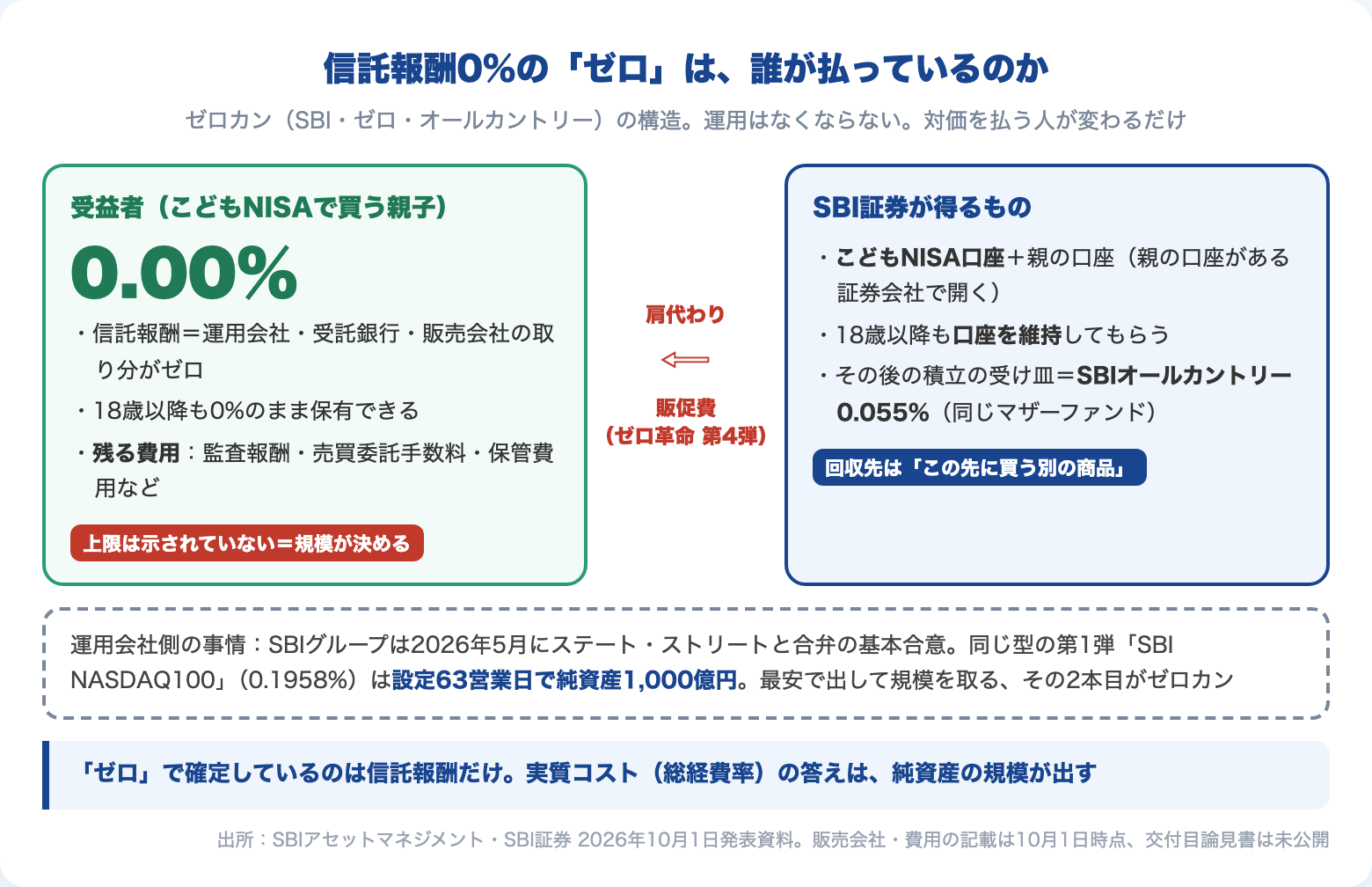 信託報酬0%の「ゼロ」は誰が払っているのか|ゼロカンの構造図(受益者0%・SBI証券の販促費・回収先は別の商品)